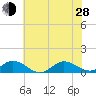 Spooner Creek tide chart for Friday, June 28, 2024