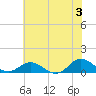 Spooner Creek tide chart for Monday, June 3, 2024