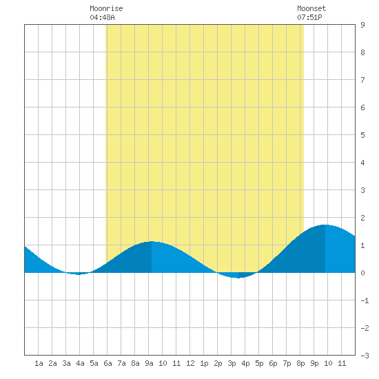 Spooner Creek tide chart for Wednesday, June 5, 2024