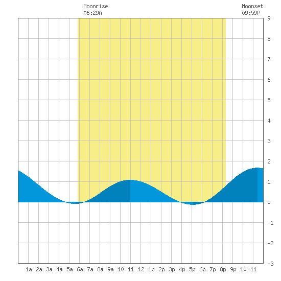 Spooner Creek tide chart for Friday, June 7, 2024