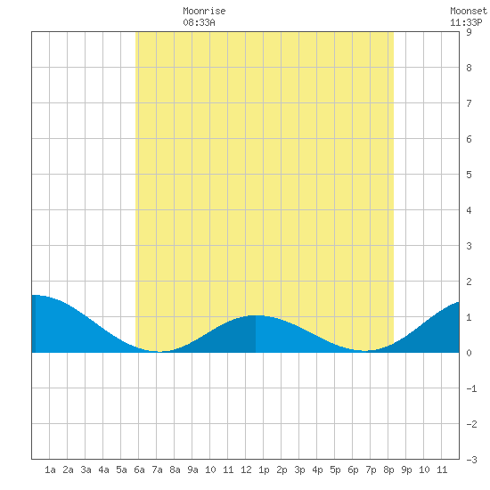 Spooner Creek tide chart for Sunday, June 9, 2024