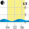 Spooner Creek tide chart for Saturday, July 13, 2024