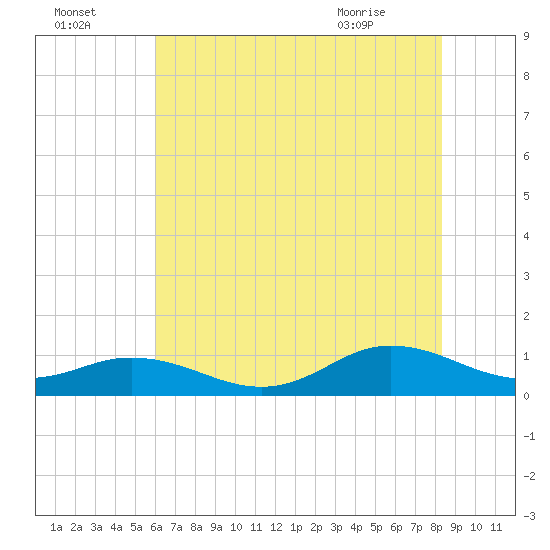 Spooner Creek tide chart for Monday, July 15, 2024