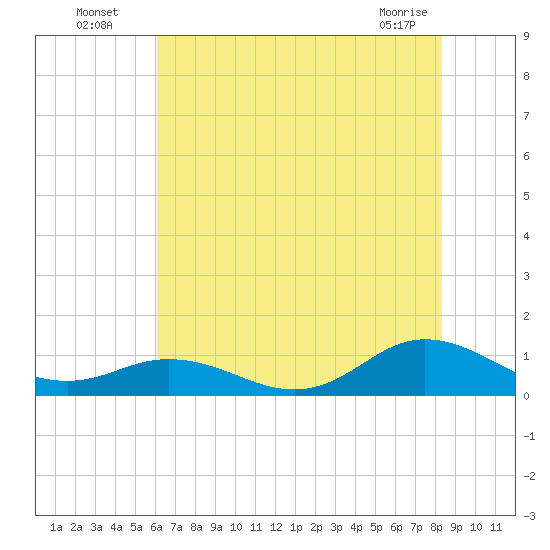 Spooner Creek tide chart for Wednesday, July 17, 2024