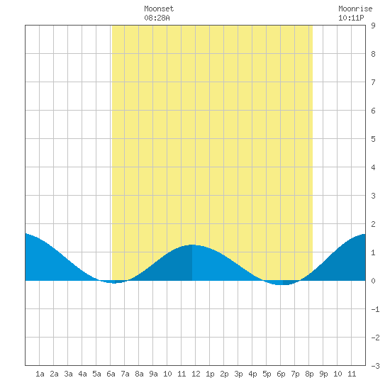 Spooner Creek tide chart for Tuesday, July 23, 2024