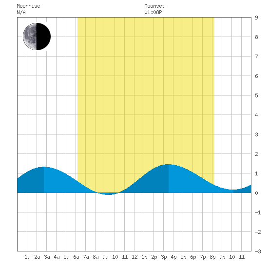 Spooner Creek tide chart for Saturday, July 27, 2024
