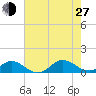 Spooner Creek tide chart for Saturday, July 27, 2024