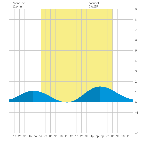 Spooner Creek tide chart for Monday, July 29, 2024