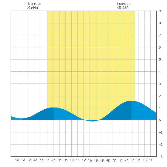 Spooner Creek tide chart for Tuesday, July 2, 2024