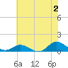 Spooner Creek tide chart for Tuesday, July 2, 2024