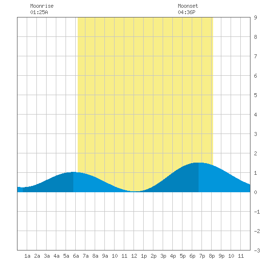 Spooner Creek tide chart for Tuesday, July 30, 2024