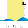 Spooner Creek tide chart for Wednesday, July 31, 2024