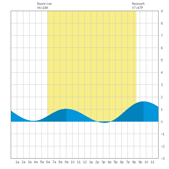 Spooner Creek tide chart for Thursday, July 4, 2024