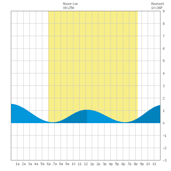Spooner Creek tide chart for Monday, July 8, 2024