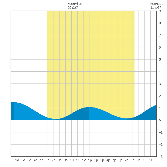 Spooner Creek tide chart for Tuesday, July 9, 2024
