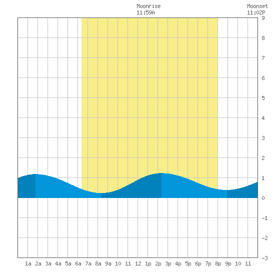 Spooner Creek tide chart for Saturday, August 10, 2024