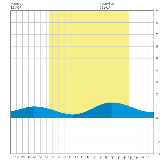 Spooner Creek tide chart for Tuesday, August 13, 2024