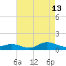 Spooner Creek tide chart for Tuesday, August 13, 2024