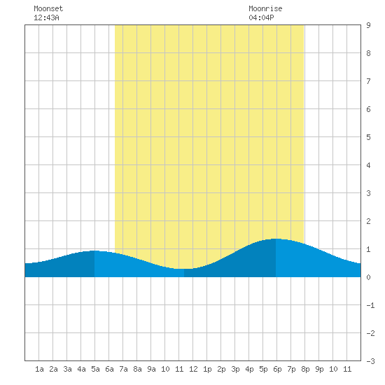 Spooner Creek tide chart for Wednesday, August 14, 2024