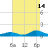 Spooner Creek tide chart for Wednesday, August 14, 2024