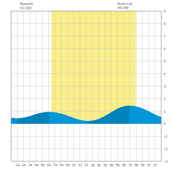 Spooner Creek tide chart for Thursday, August 15, 2024