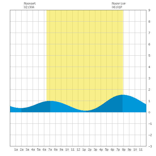 Spooner Creek tide chart for Friday, August 16, 2024