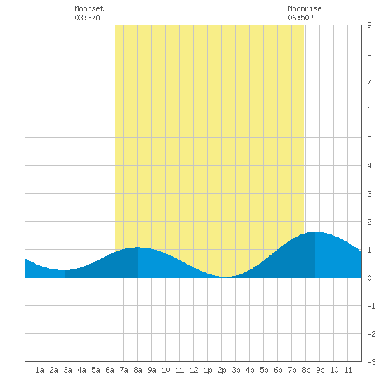 Spooner Creek tide chart for Saturday, August 17, 2024
