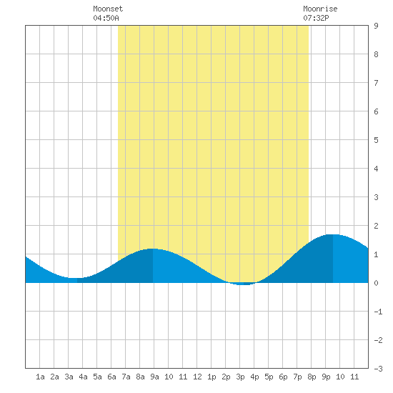 Spooner Creek tide chart for Sunday, August 18, 2024