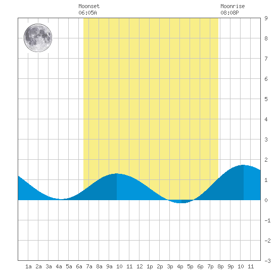 Spooner Creek tide chart for Monday, August 19, 2024