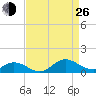 Spooner Creek tide chart for Monday, August 26, 2024