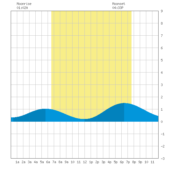 Spooner Creek tide chart for Wednesday, August 28, 2024