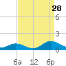 Spooner Creek tide chart for Wednesday, August 28, 2024