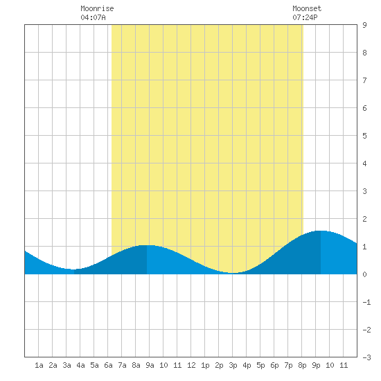 Spooner Creek tide chart for Friday, August 2, 2024
