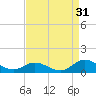 Spooner Creek tide chart for Saturday, August 31, 2024