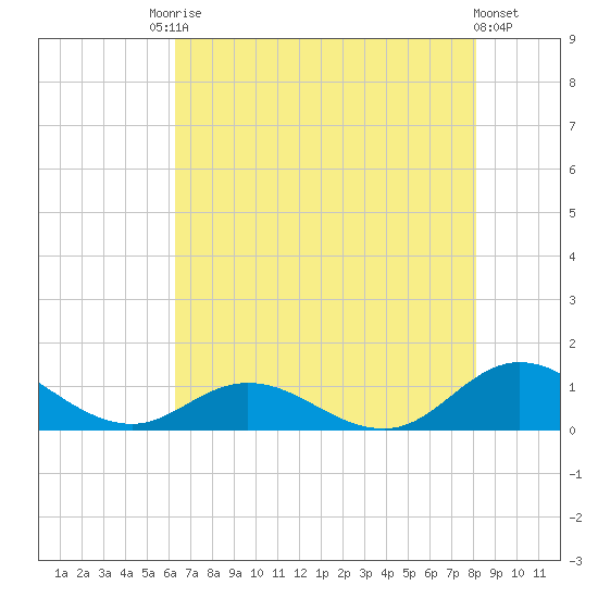 Spooner Creek tide chart for Saturday, August 3, 2024