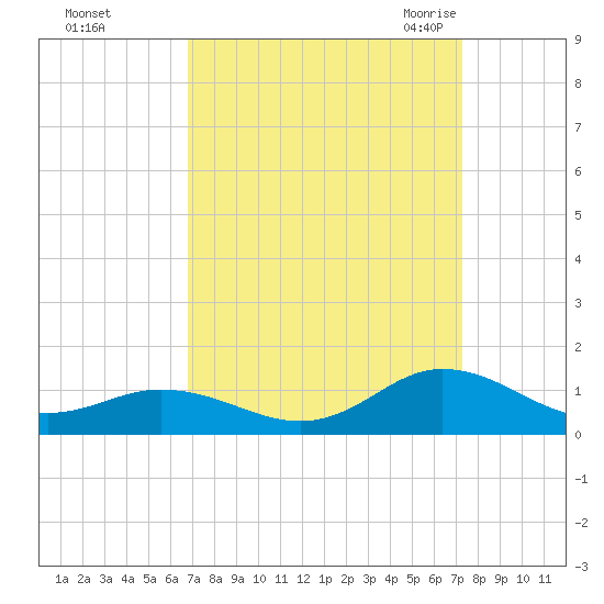 Spooner Creek tide chart for Friday, September 13, 2024