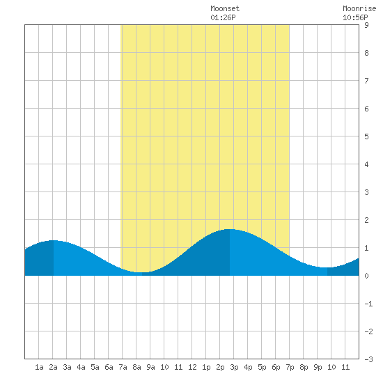 Spooner Creek tide chart for Monday, September 23, 2024