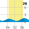 Spooner Creek tide chart for Saturday, September 28, 2024