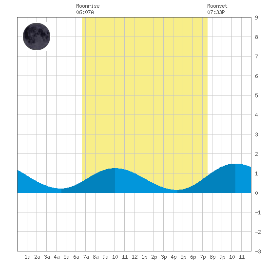 Spooner Creek tide chart for Monday, September 2, 2024