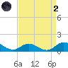 Spooner Creek tide chart for Monday, September 2, 2024