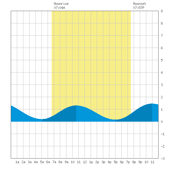 Spooner Creek tide chart for Tuesday, September 3, 2024