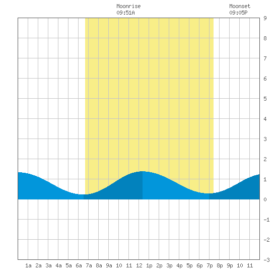 Spooner Creek tide chart for Friday, September 6, 2024