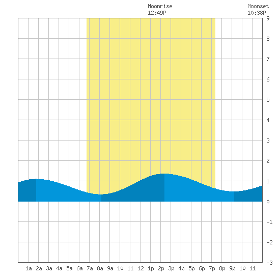 Spooner Creek tide chart for Monday, September 9, 2024
