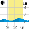 Spooner Creek tide chart for Thursday, October 10, 2024