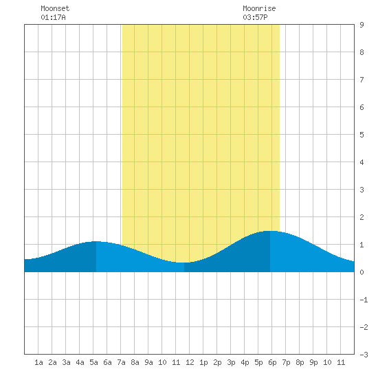 Spooner Creek tide chart for Saturday, October 12, 2024