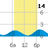 Spooner Creek tide chart for Monday, October 14, 2024
