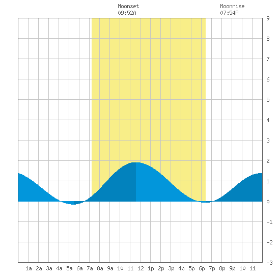 Spooner Creek tide chart for Saturday, October 19, 2024