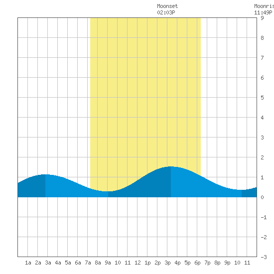 Spooner Creek tide chart for Wednesday, October 23, 2024