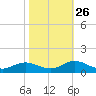 Spooner Creek tide chart for Saturday, October 26, 2024