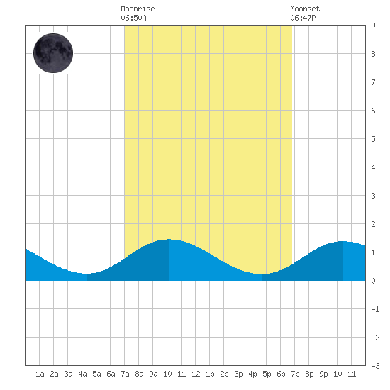 Spooner Creek tide chart for Wednesday, October 2, 2024